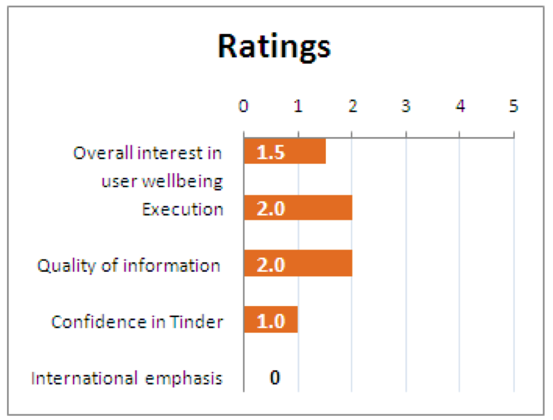 Tinder Safety Centres Rating - Internet safety Ireland - best antiviruses 